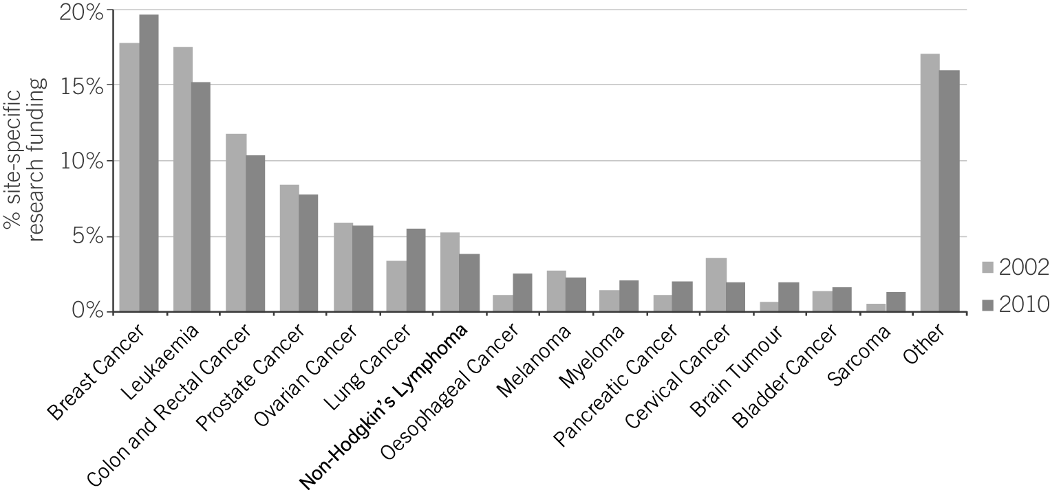 The Funding Gap